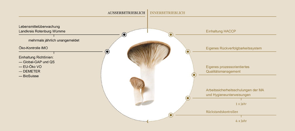 Garantierte Qualitäts- und Produktsicherheit bei der Pilzgarten GmbH